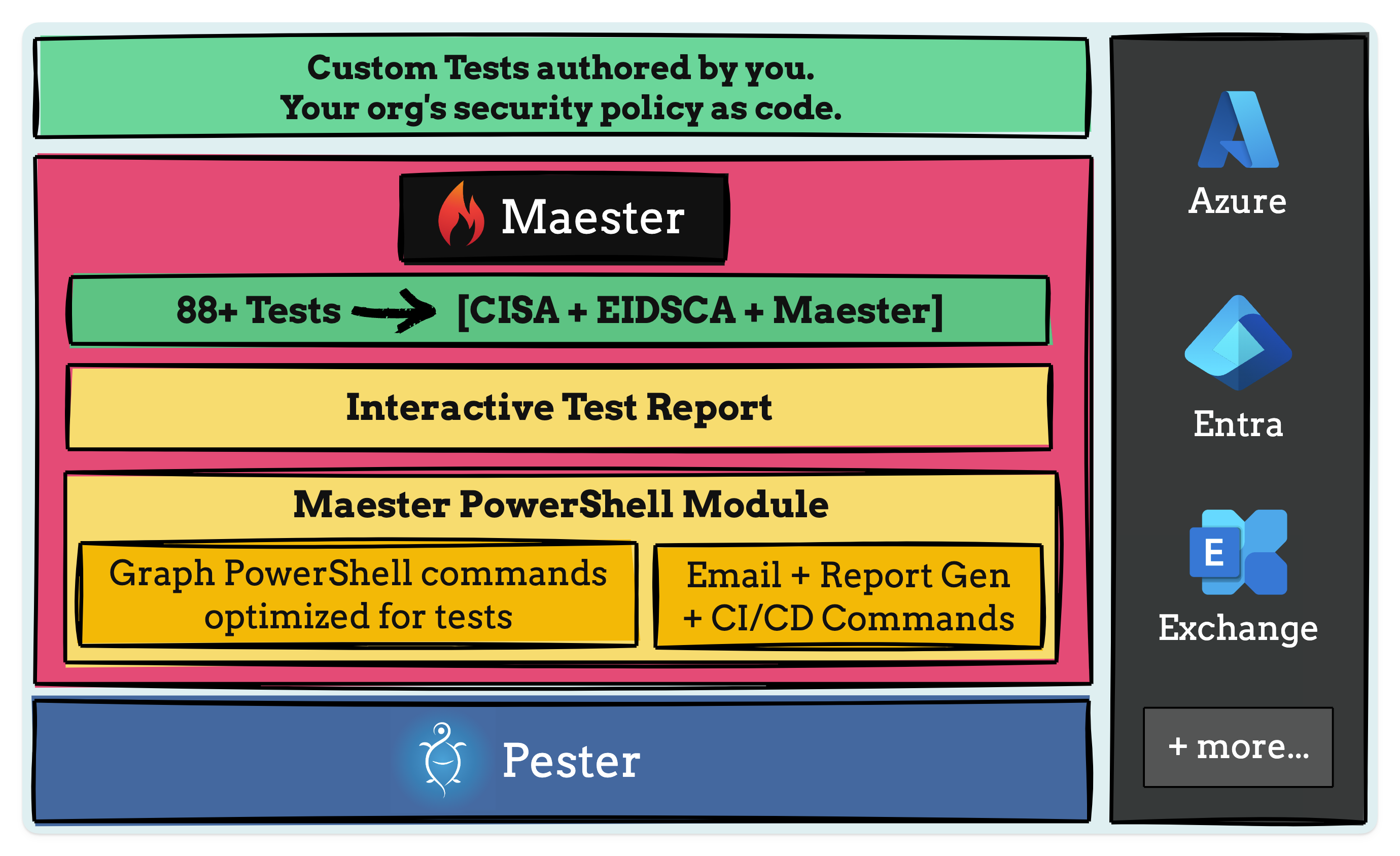 Architecture diagram of Maester test framework